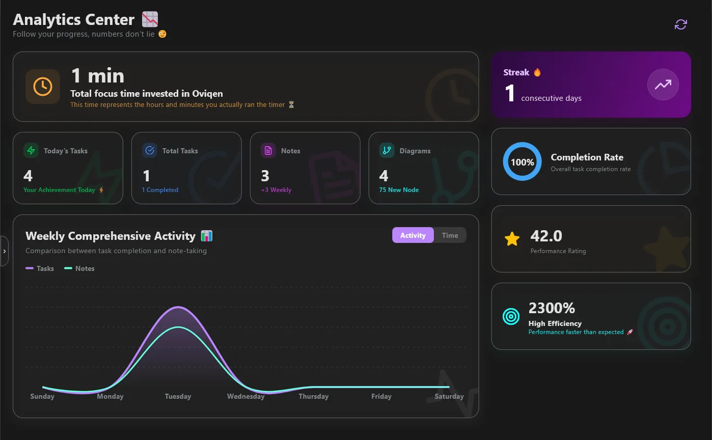 Oviqen Analytics Center showing focus time, streak, 60% completion rate, 93.0 performance score, and weekly task vs notes activity chart